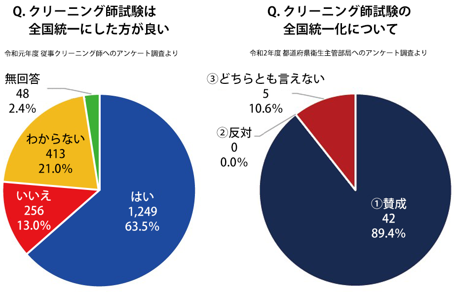 クリーニング師資格のあり方報告書アンケート結果